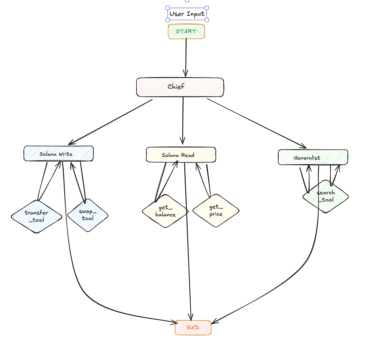 Solana Agent Kit LangGraph Architecture